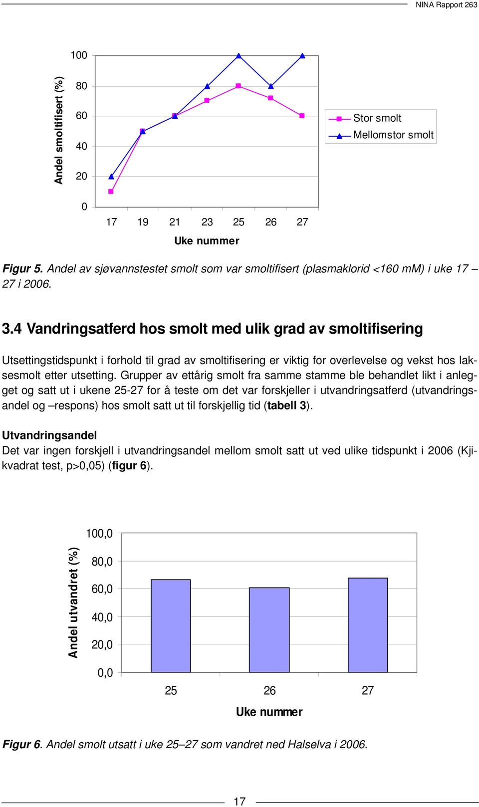 4 Vandringsatferd hos smolt med ulik grad av smoltifisering Utsettingstidspunkt i forhold til grad av smoltifisering er viktig for overlevelse og vekst hos laksesmolt etter utsetting.