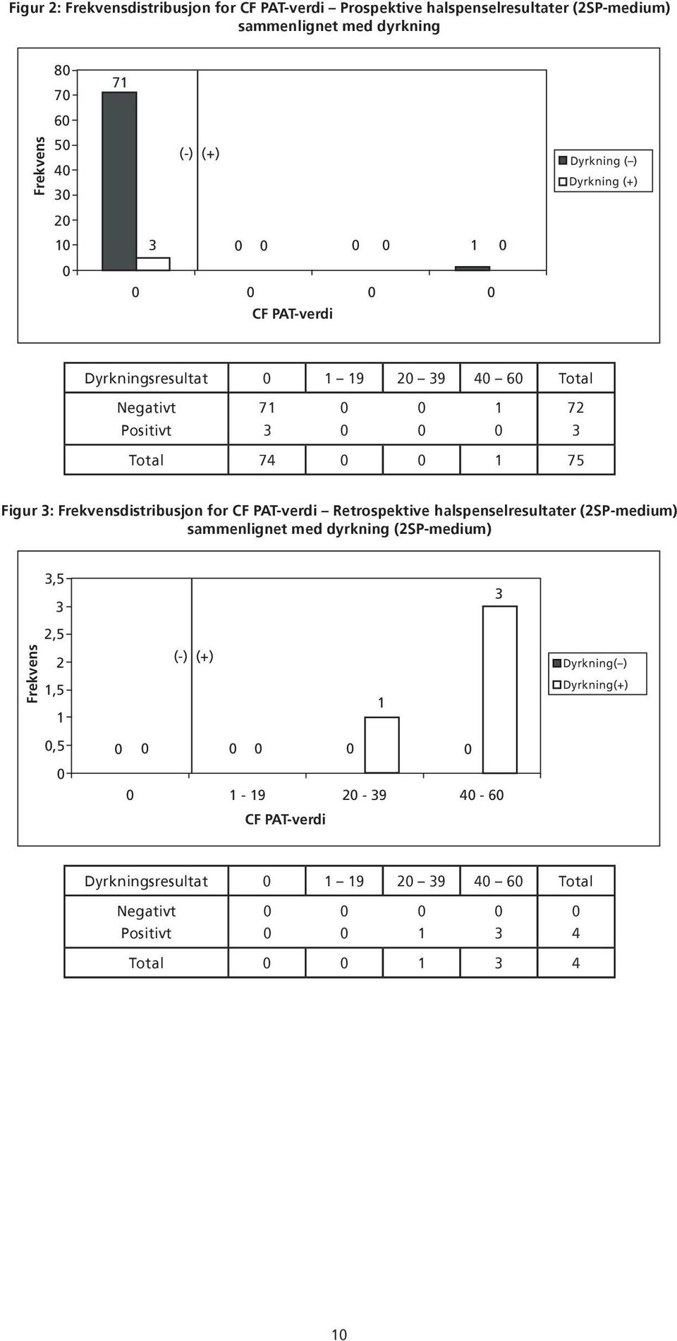 Frekvensdistribusjon for CF PAT-verdi Retrospektive halspenselresultater (2SP-medium) sammenlignet med dyrkning (2SP-medium),5 2,5 Frekvens