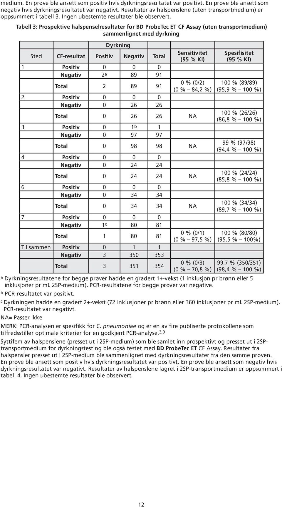 Tabell : Prospektive halspenselresultater for BD ProbeTec ET CF Assay (uten transportmedium) sammenlignet med dyrkning Dyrkning Sted CF-resultat Positiv Negativ Total 1 Positiv Negativ 2 a 89 91