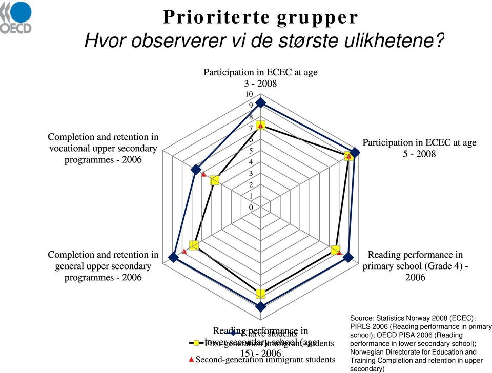 retention in general upper secondary programmes - 2006 Reading performance in primary school (Grade 4) - 2006 Reading Native performance students in lower First-generation secondary