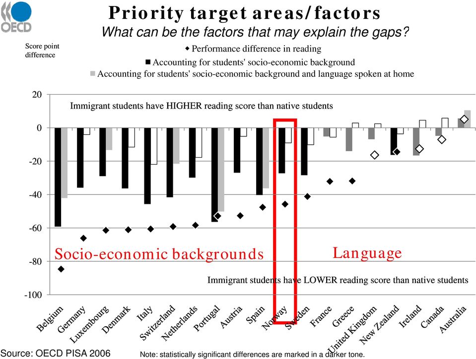 and language spoken at home Immigrant students have HIGHER reading score than native students 0-20 -40-60 -80 Socio-economic backgrounds