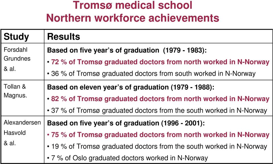 N-Norway Based on eleven year s of graduation (1979-1988): 82 % of Tromsø graduated doctors from north worked in N-Norway 37 % of Tromsø graduated doctors from the south worked