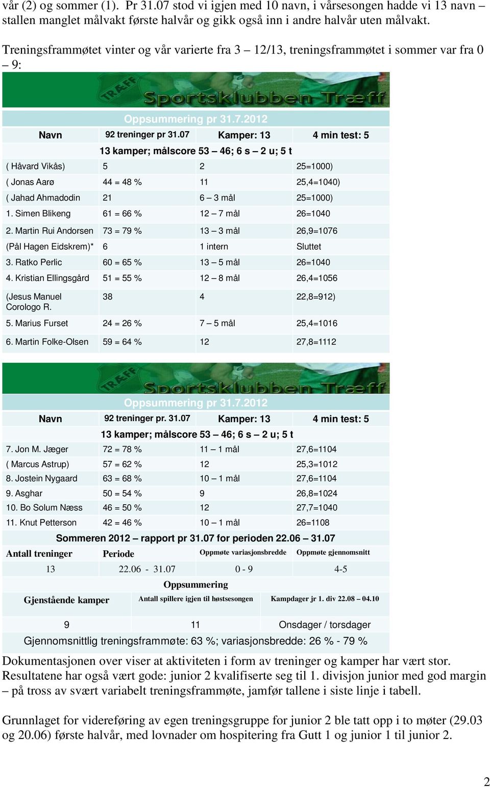 07 Kamper: 13 4 min test: 5 13 kamper; målscore 53 46; 6 s 2 u; 5 t ( Håvard Vikås) 5 2 25=1000) ( Jonas Aarø 44 = 48 % 11 25,4=1040) ( Jahad Ahmadodin 21 6 3 mål 25=1000) 1.
