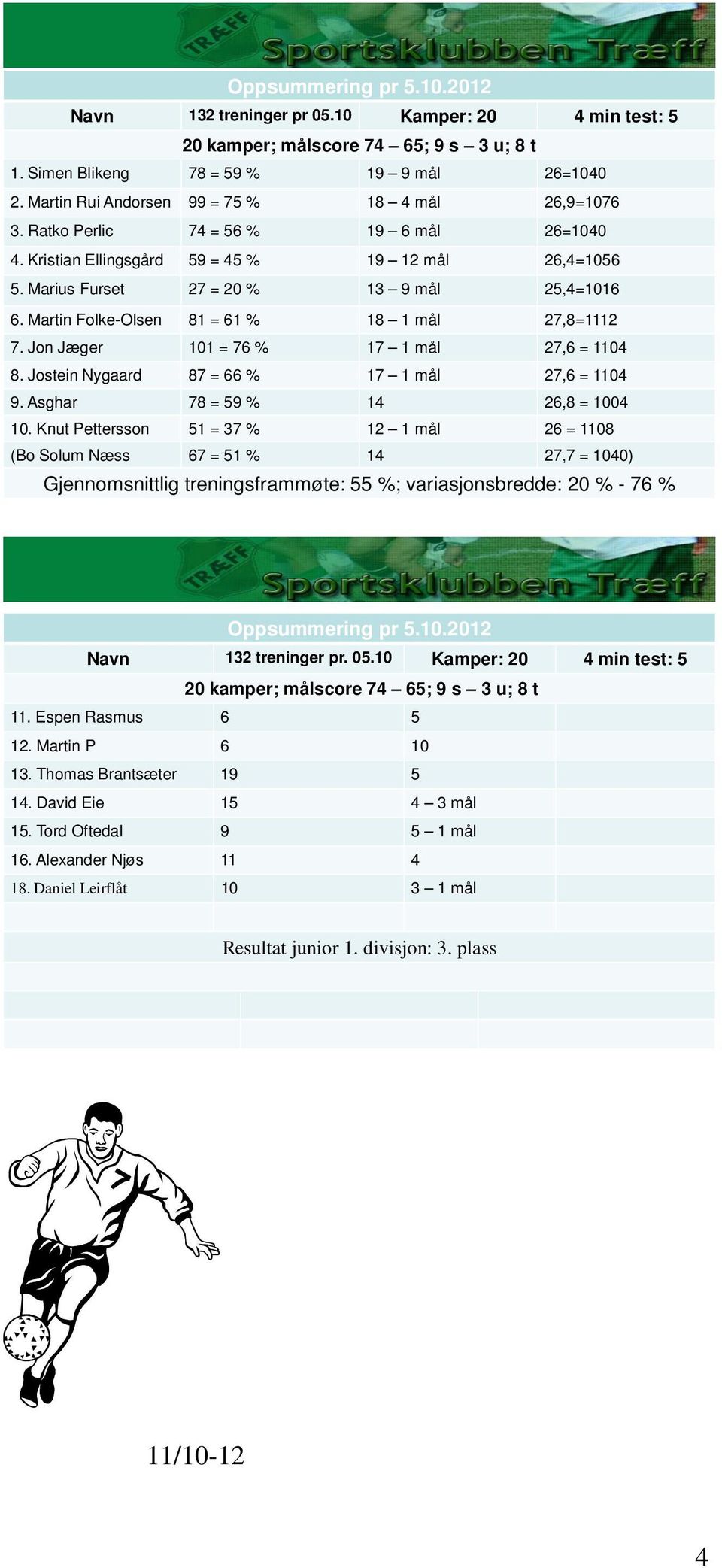 Martin Folke-Olsen 81 = 61 % 18 1 mål 27,8=1112 7. Jon Jæger 101 = 76 % 17 1 mål 27,6 = 1104 8. Jostein Nygaard 87 = 66 % 17 1 mål 27,6 = 1104 9. Asghar 78 = 59 % 14 26,8 = 1004 10.