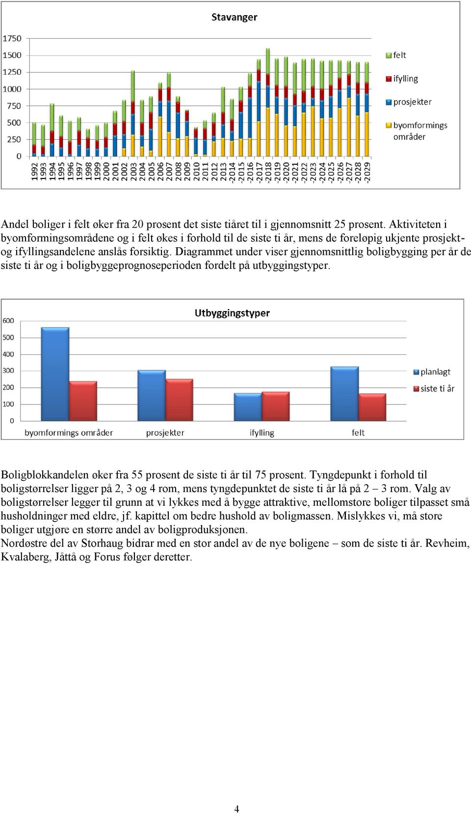 Diagrammet under viser gjennomsnittlig boligbygging per år de siste ti år og i boligbyggeprognoseperioden fordelt på utbyggingstyper.