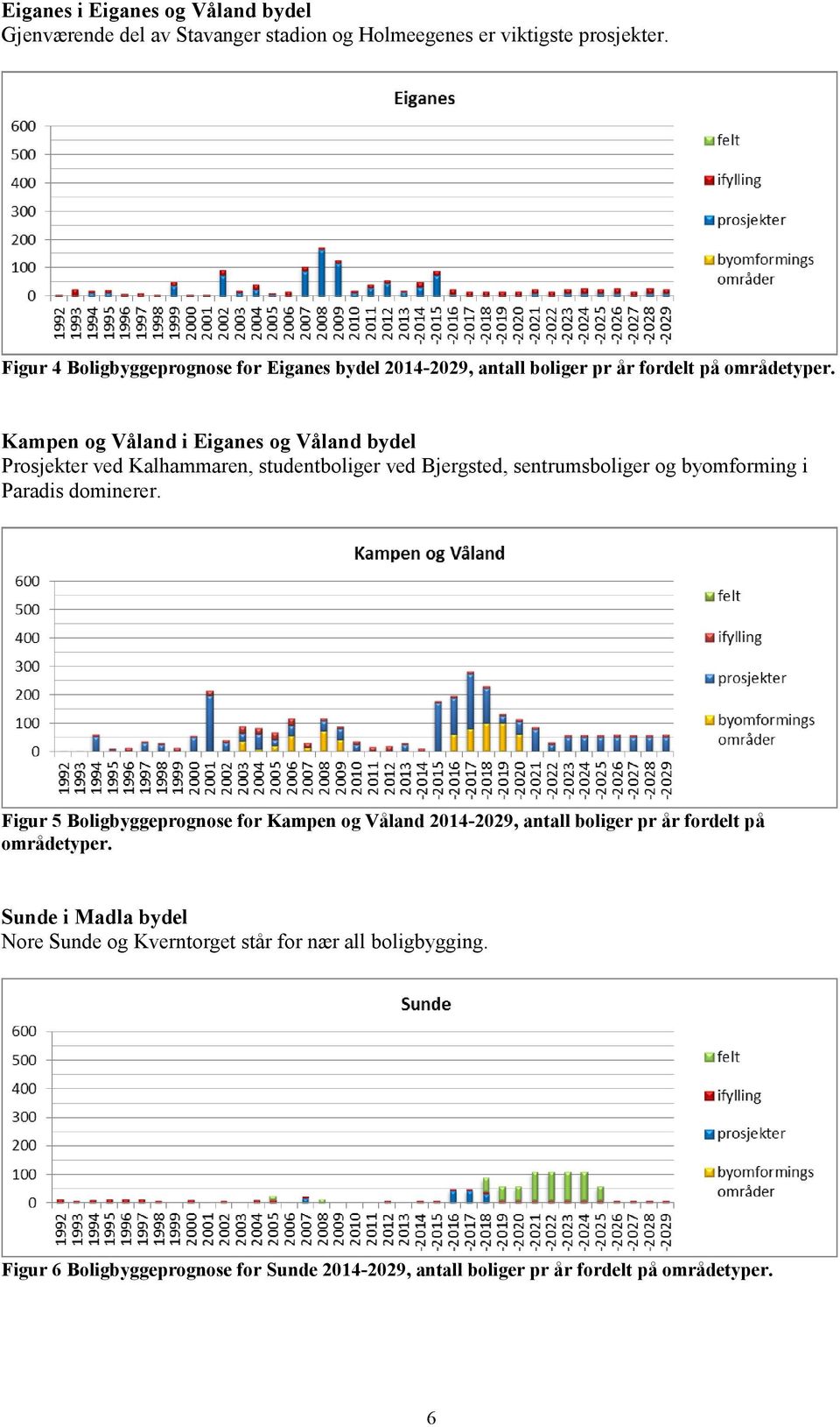 Kampen og Våland i Eiganes og Våland bydel Prosjekter ved Kalhammaren, studentboliger ved Bjergsted, sentrumsboliger og byomforming i Paradis dominerer.