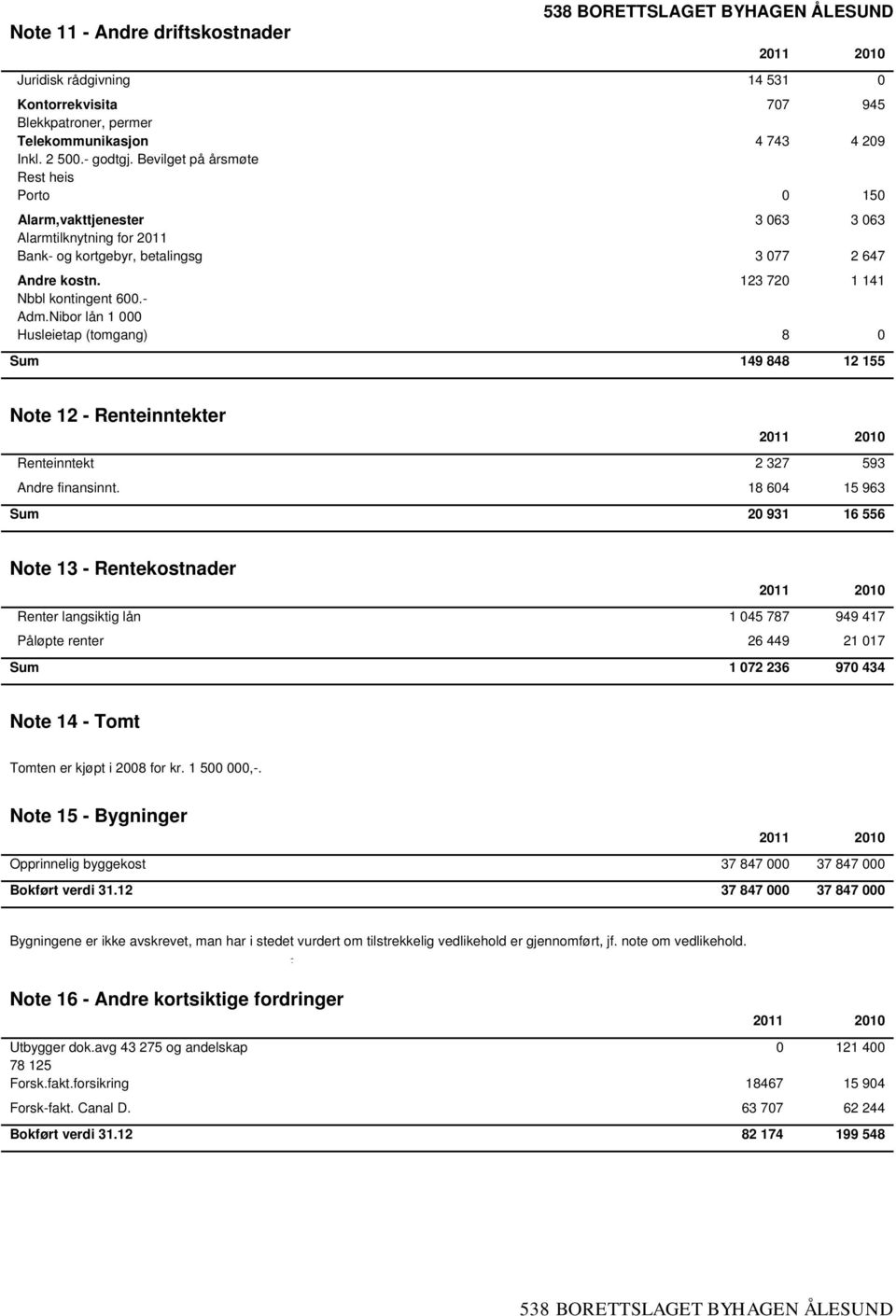 Nibor lån 1 000 Husleietap (tomgang) 8 0 Sum 149 848 12 155 Note 12 - Renteinntekter Renteinntekt 2 327 593 Andre finansinnt.