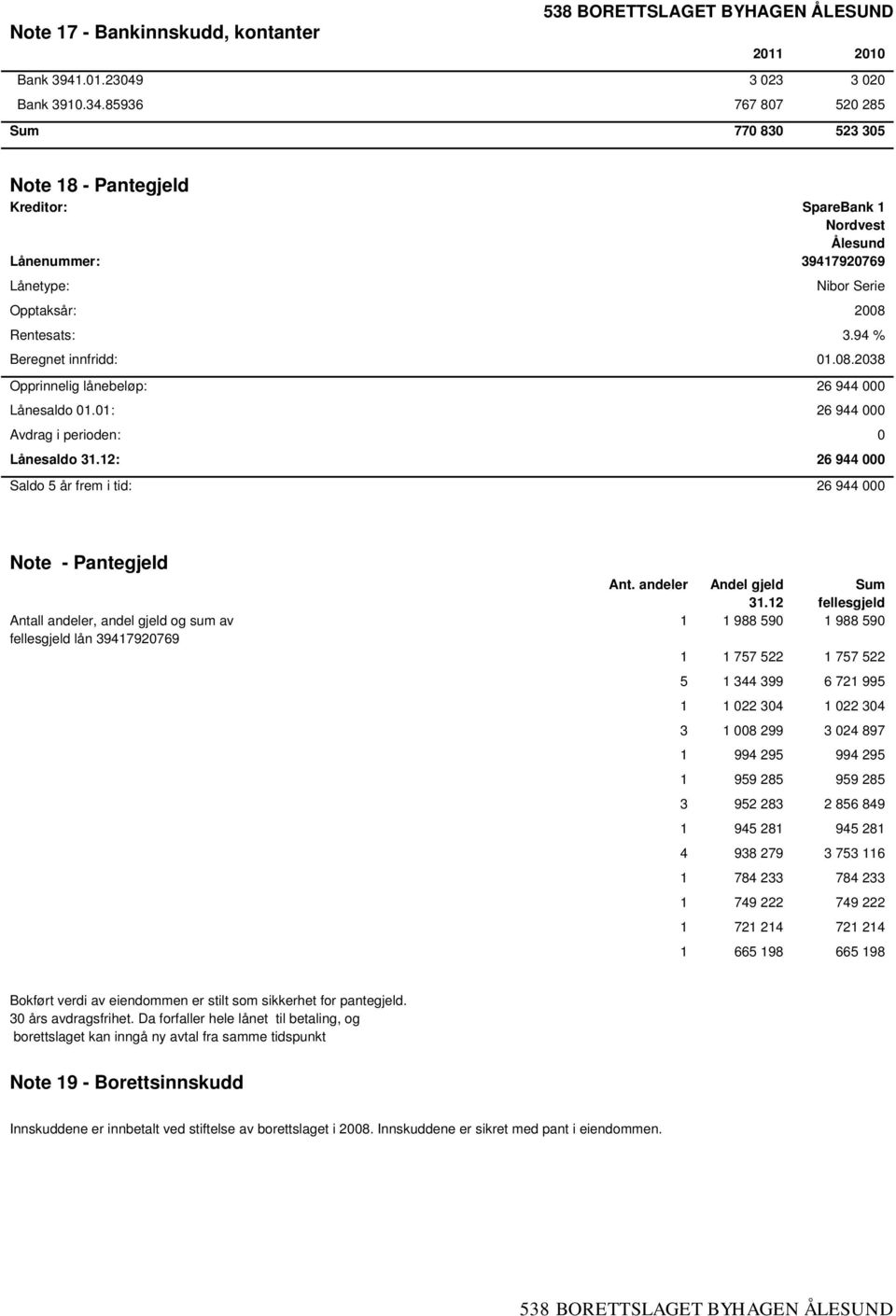 94 % Beregnet innfridd: 01.08.2038 Opprinnelig lånebeløp: 26 944 000 Lånesaldo 01.01: 26 944 000 Avdrag i perioden: 0 Lånesaldo 31.