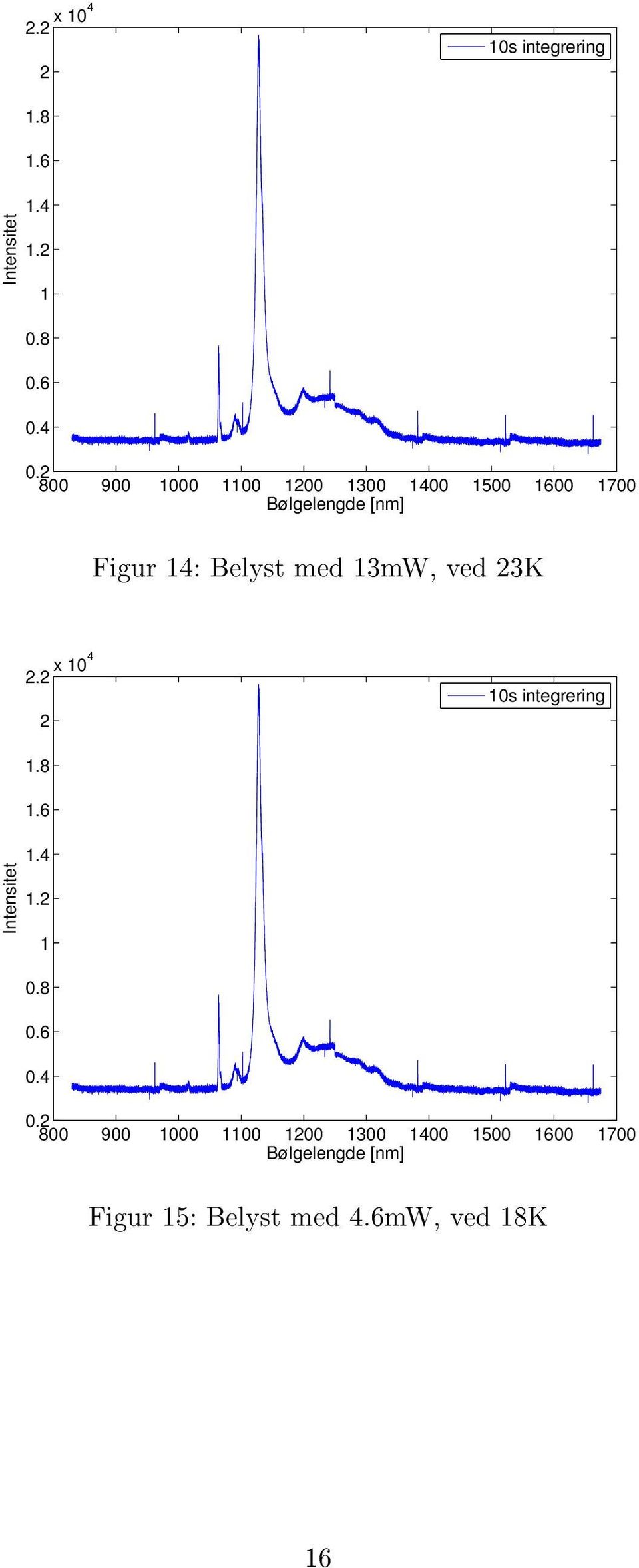 13mW, ved 23K 2 800 900 1000 1100 1200 1300 1400 1500 1600 1700 Bølgelengde [nm] Figur