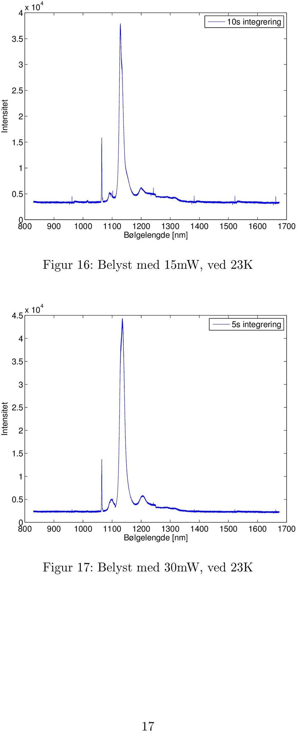 Belyst med 15mW, ved 23K 4.5 x 104 4 5s integrering 3.5 3 Intensitet 2.5 2 1.