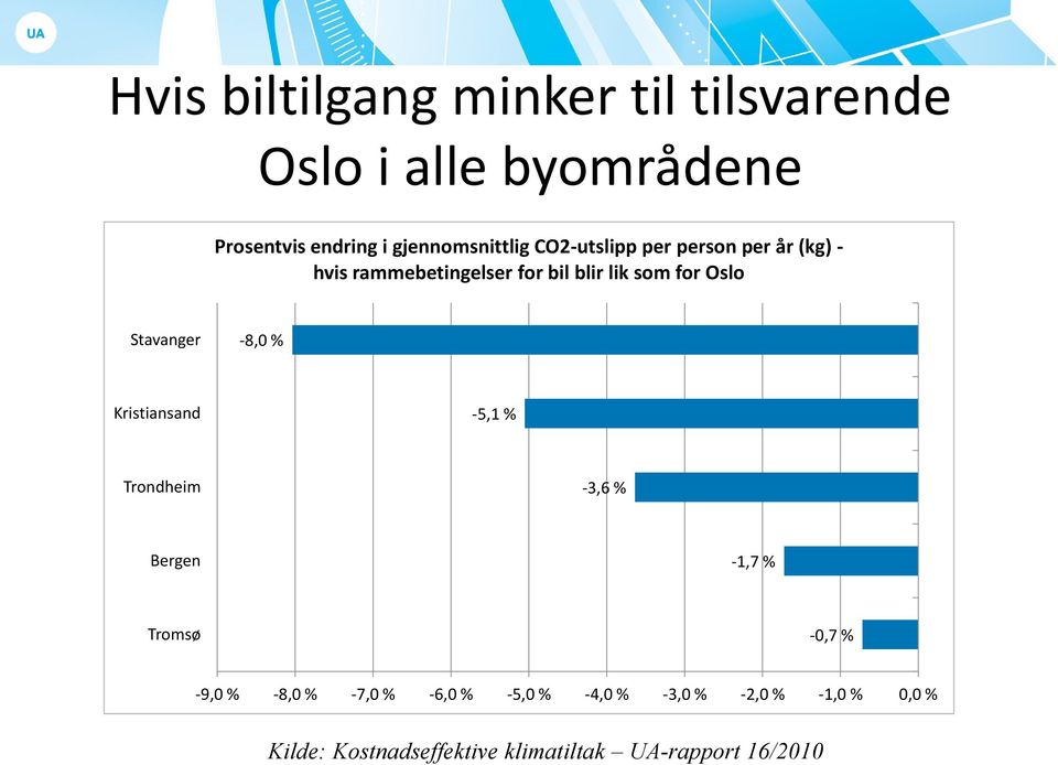 -8,0 % Kristiansand -5,1 % Trondheim -3,6 % Bergen -1,7 % Tromsø -0,7 % -9,0 % -8,0 % -7,0 % -6,0