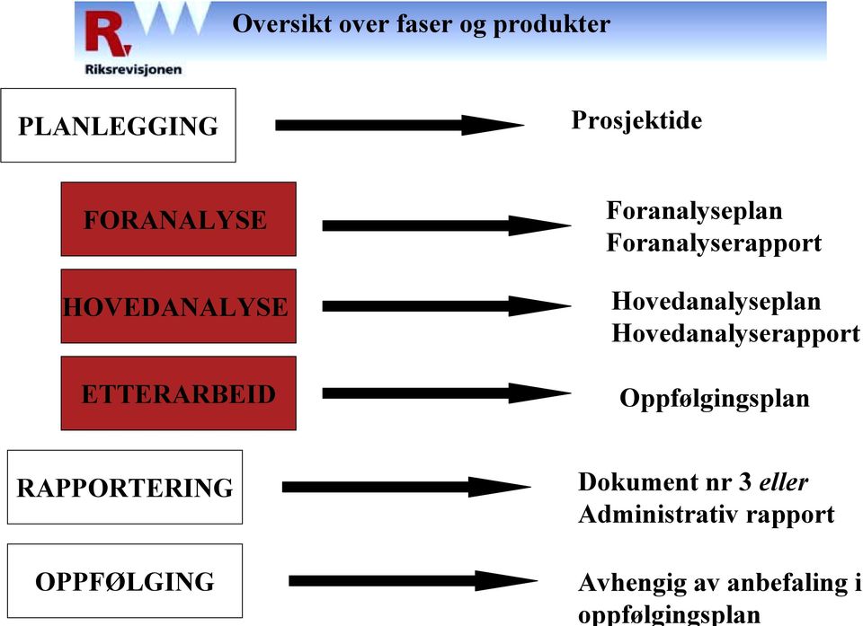 Hovedanalyseplan Hovedanalyserapport Oppfølgingsplan RAPPORTERING