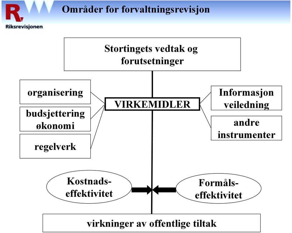 VIRKEMIDLER Informasjon veiledning andre instrumenter