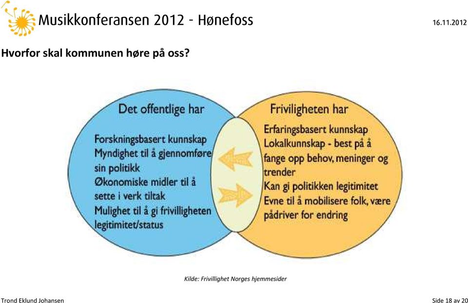 Kilde: Frivillighet Norges