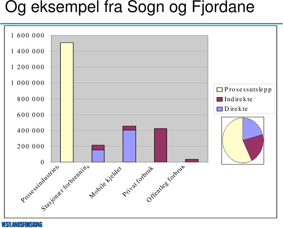 Indirekte Direkte 400 000 200 000 0 Prosessindustrien