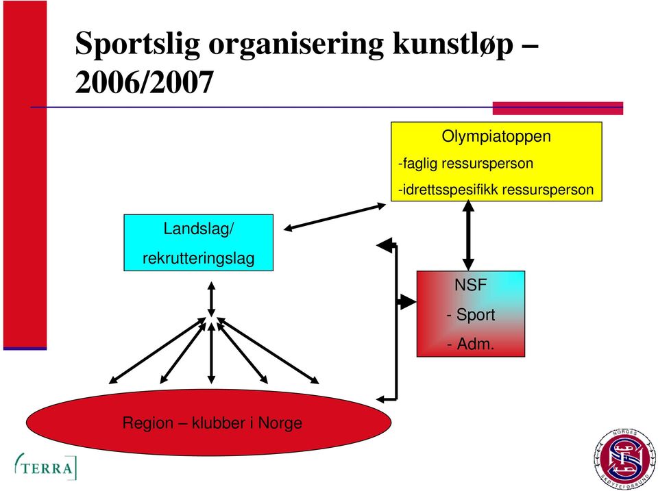 -idrettsspesifikk ressursperson Landslag/