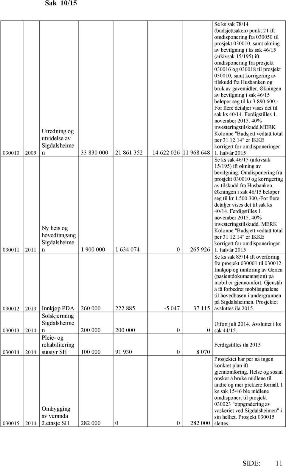 etasje SH 282 000 0 0 282 000 Se ks sak 78/14 (budsjettsaken) punkt 21 ift omdisponering fra 030050 til prosjekt 030010, samt økning av bevilgning i ks sak 46/15 (arkivsak 15/195) ift omdisponering