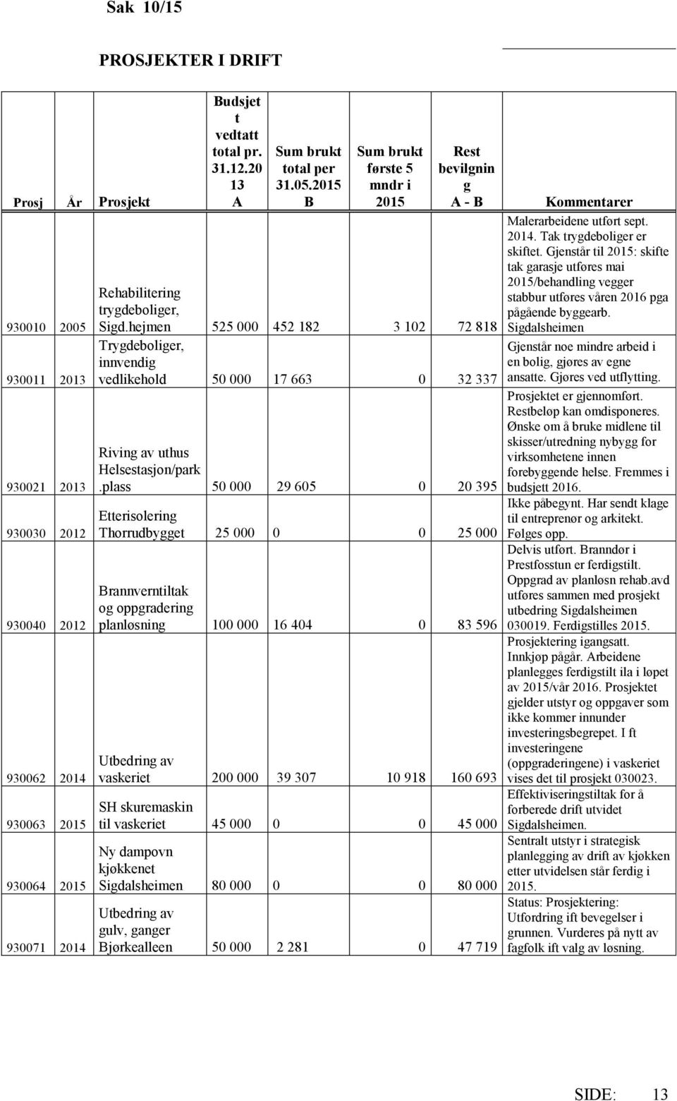 hejmen 525 000 452 182 3 102 72 818 Trygdeboliger, innvendig vedlikehold 50 000 17 663 0 32 337 Riving av uthus Helsestasjon/park.