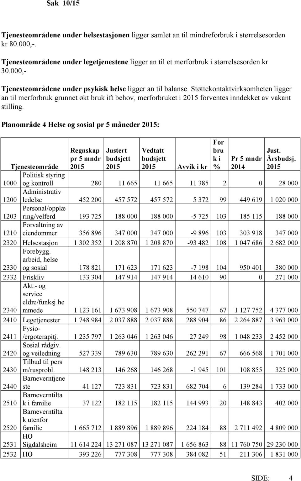 Støttekontaktvirksomheten ligger an til merforbruk grunnet økt bruk ift behov, merforbruket i 2015 forventes inndekket av vakant stilling.