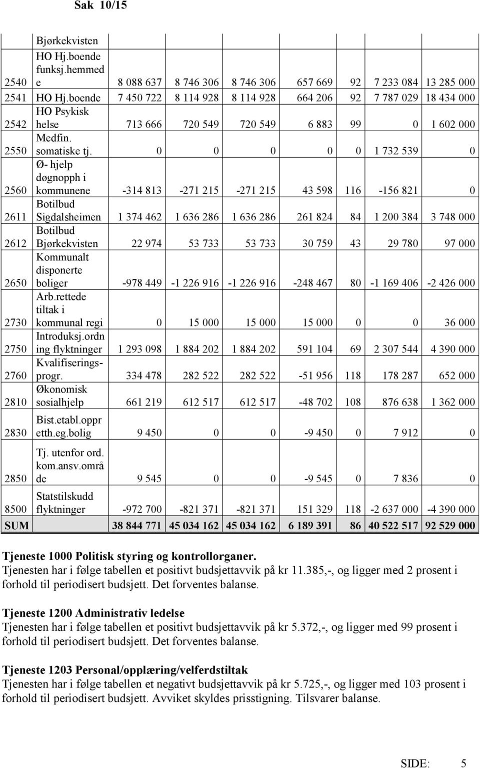 0 0 0 0 0 1 732 539 0 2560 Ø- hjelp døgnopph i kommunene -314 813-271 215-271 215 43 598 116-156 821 0 2611 Botilbud Sigdalsheimen 1 374 462 1 636 286 1 636 286 261 824 84 1 200 384 3 748 000 2612