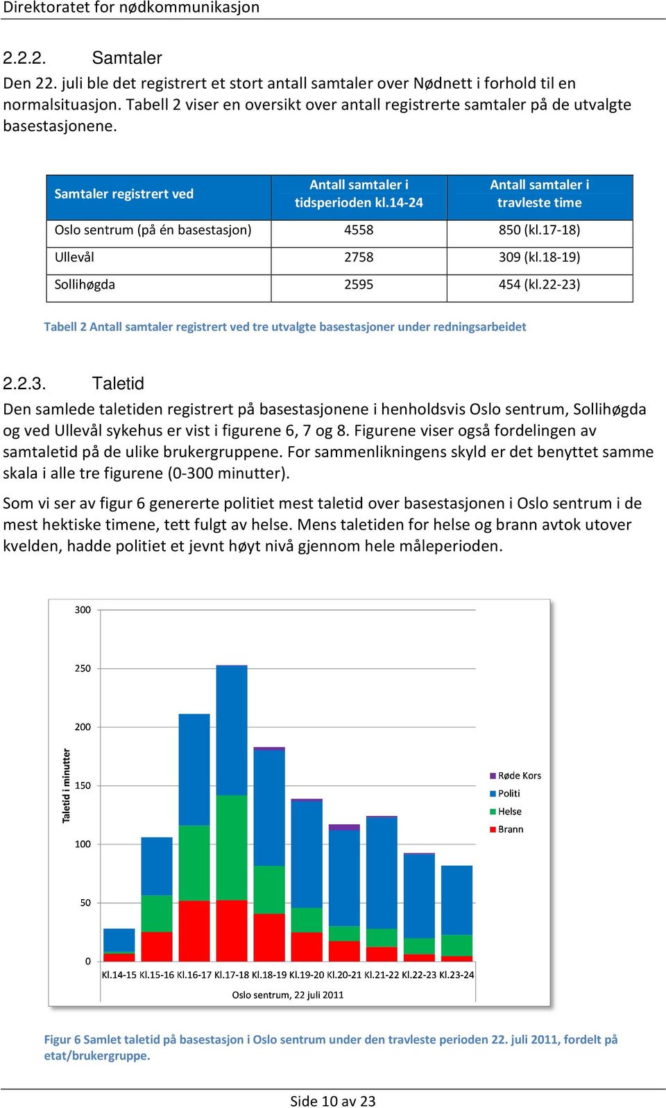 14-24 Antall samtaler i travleste time Oslo sentrum (på én basestasjon) 4558 850 (kl.17-18) Ullevål 2758 309 (kl.18-19) Sollihøgda 2595 454 (kl.