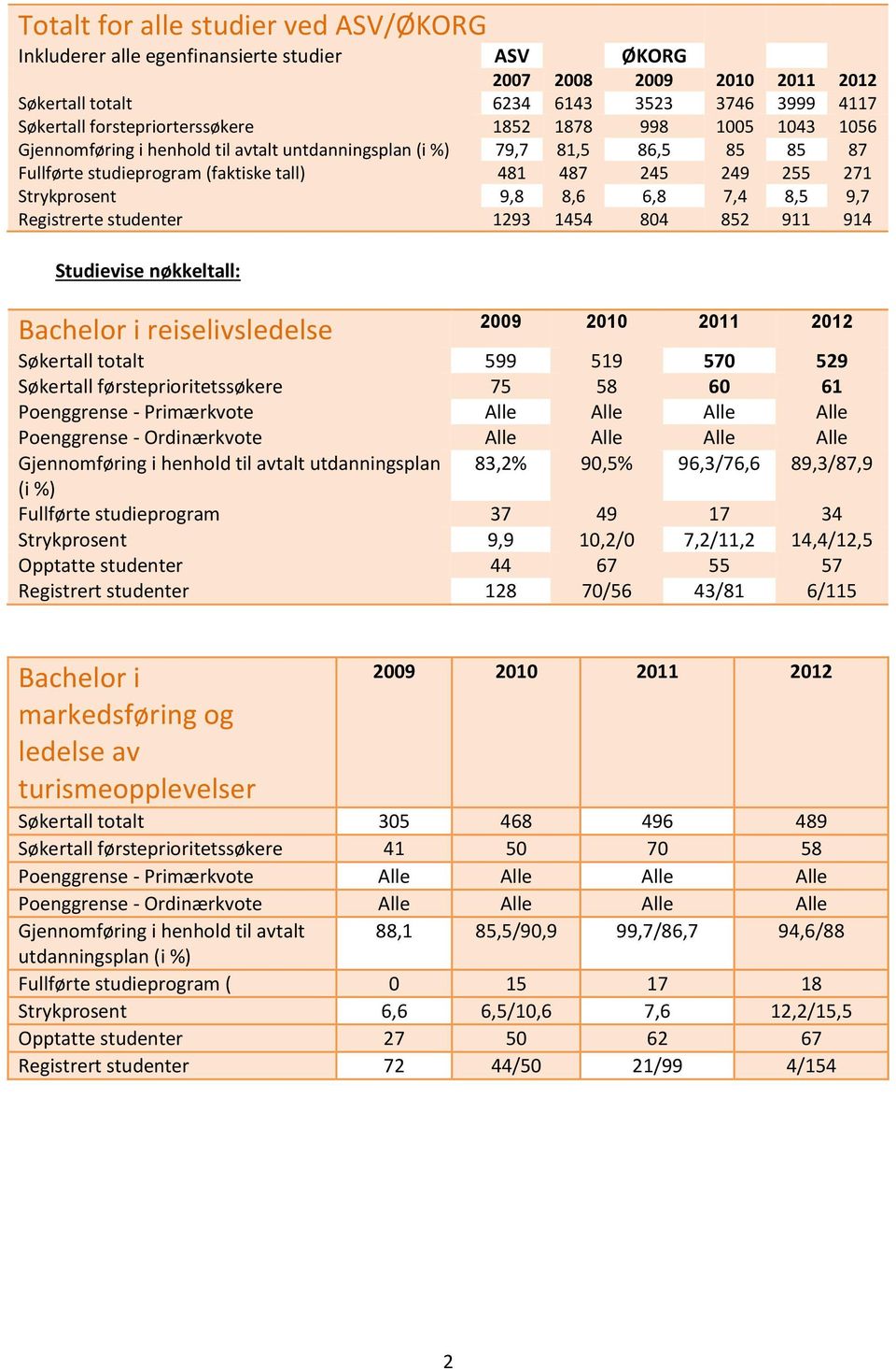 7,4 8,5 9,7 Registrerte studenter 1293 1454 804 852 911 914 Studievise nøkkeltall: Bachelor i reiselivsledelse 2009 2010 2011 2012 Søkertall totalt 599 519 570 529 Søkertall førsteprioritetssøkere 75