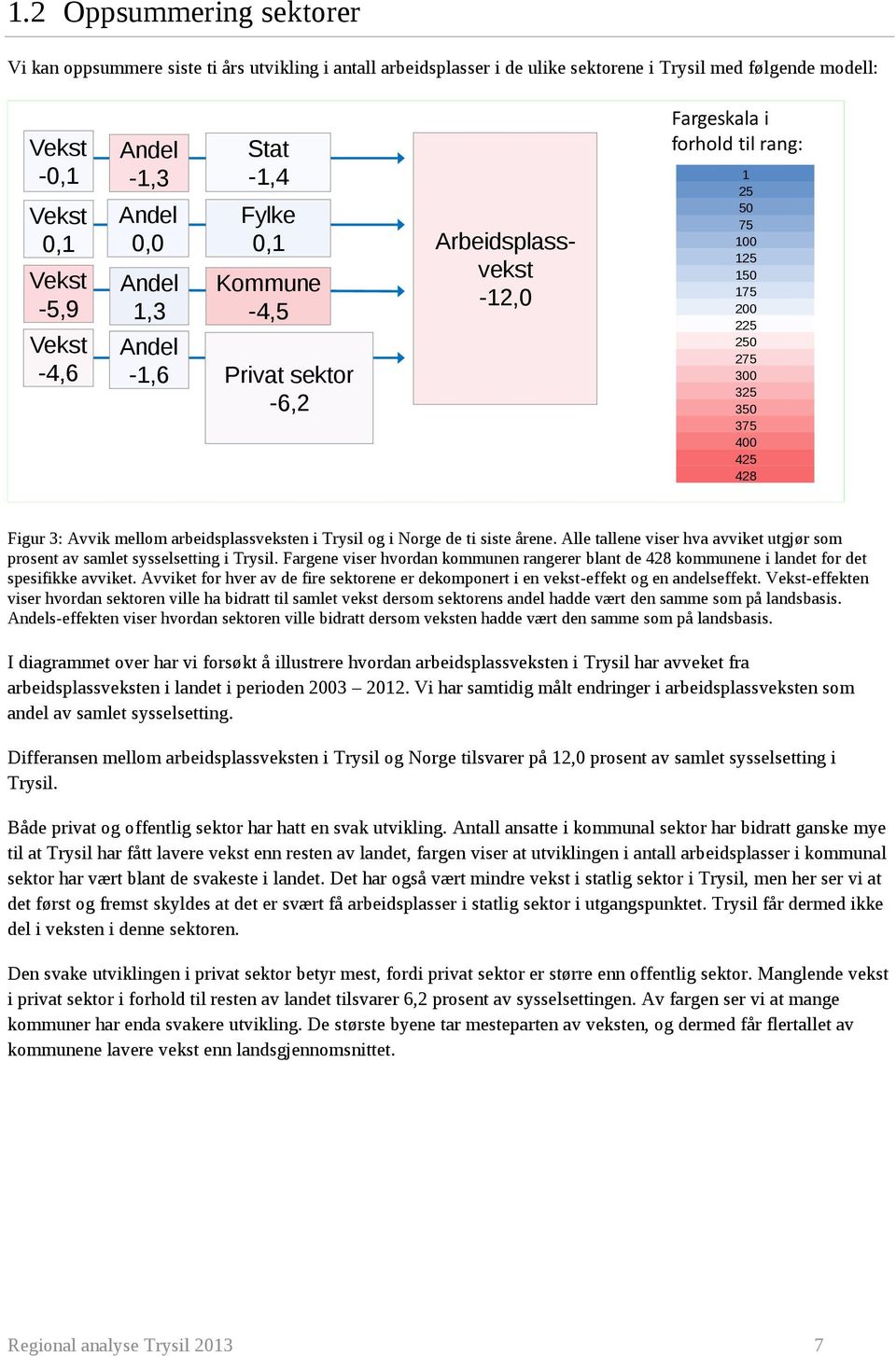 400 425 428 Figur 3: Avvik mellom arbeidsplassveksten i Trysil og i Norge de ti siste årene. Alle tallene viser hva avviket utgjør som prosent av samlet sysselsetting i Trysil.