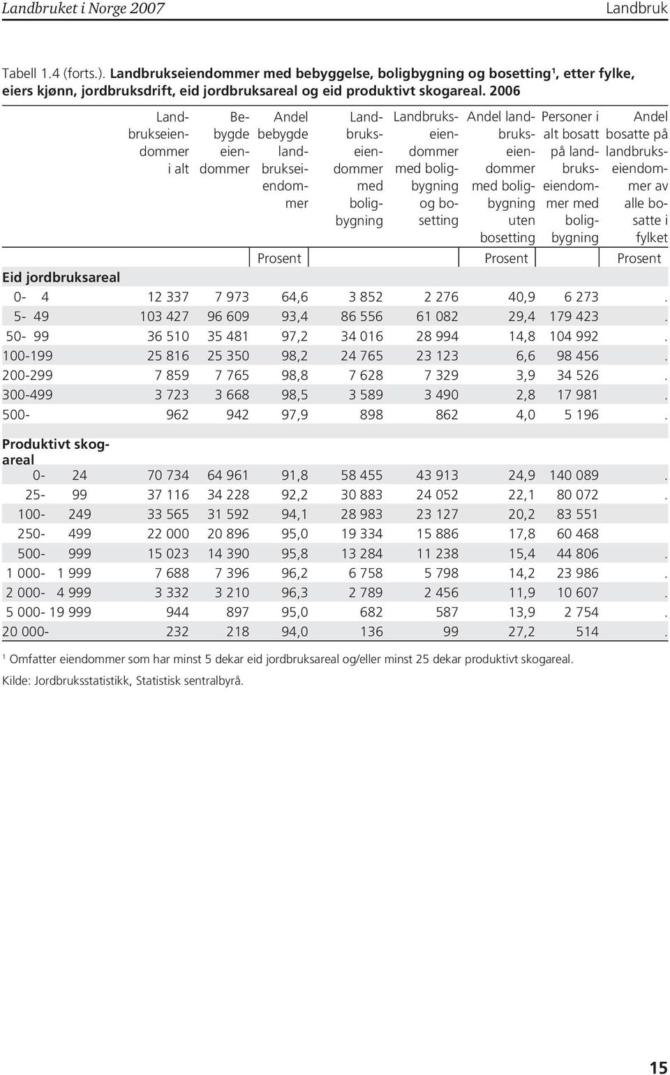 2006 Landbrukseiendommer i alt Bebygde eiendommer Andel bebygde landbrukseiendommer Landbrukseiendommer med boligbygning Landbrukseiendommer med boligbygning og bosetting Andel landbrukseiendommer