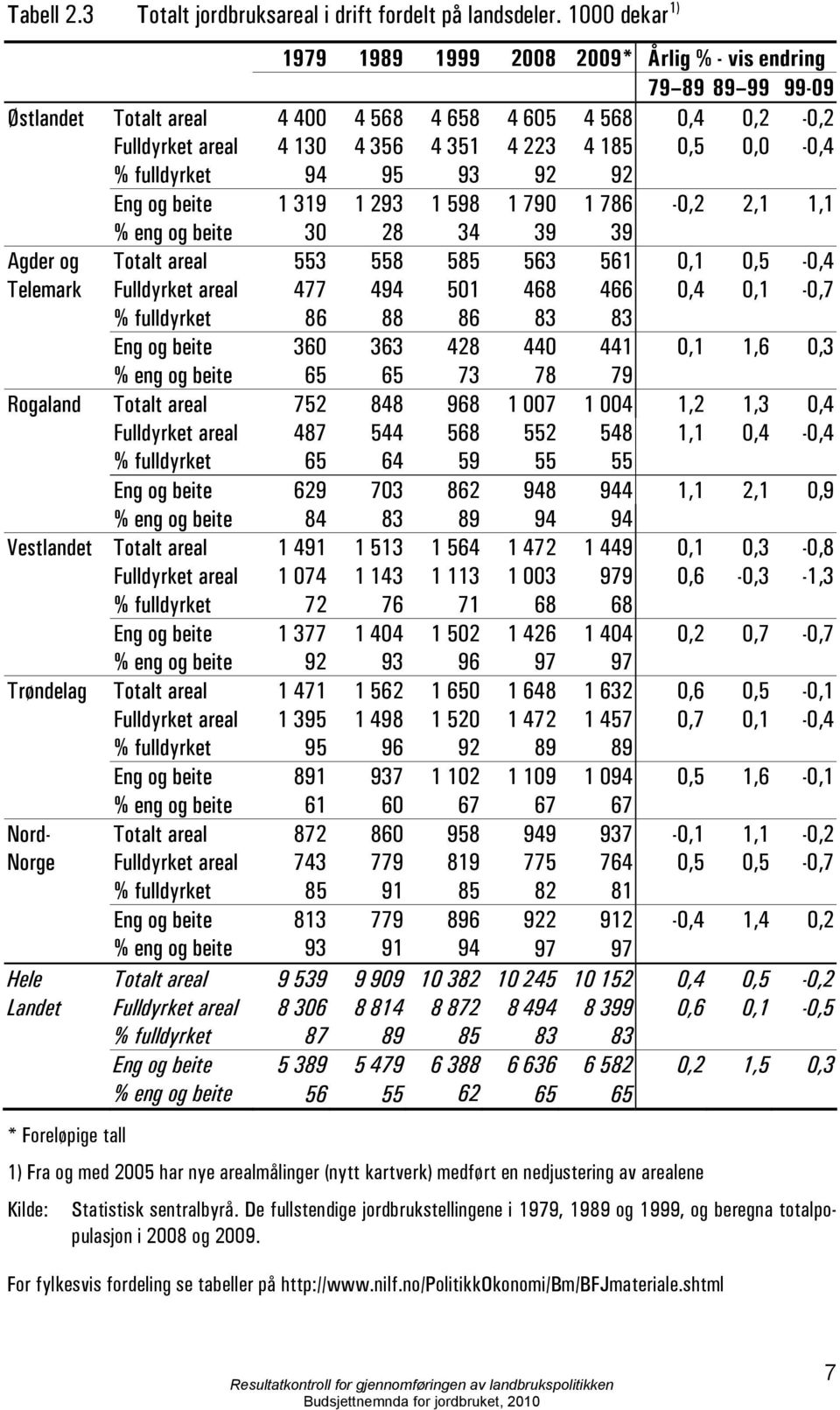 0,0-0,4 % fulldyrket 94 95 93 92 92 Eng og beite 1 319 1 293 1 598 1 790 1 786-0,2 2,1 1,1 % eng og beite 30 28 34 39 39 Agder og Totalt areal 553 558 585 563 561 0,1 0,5-0,4 Telemark Fulldyrket