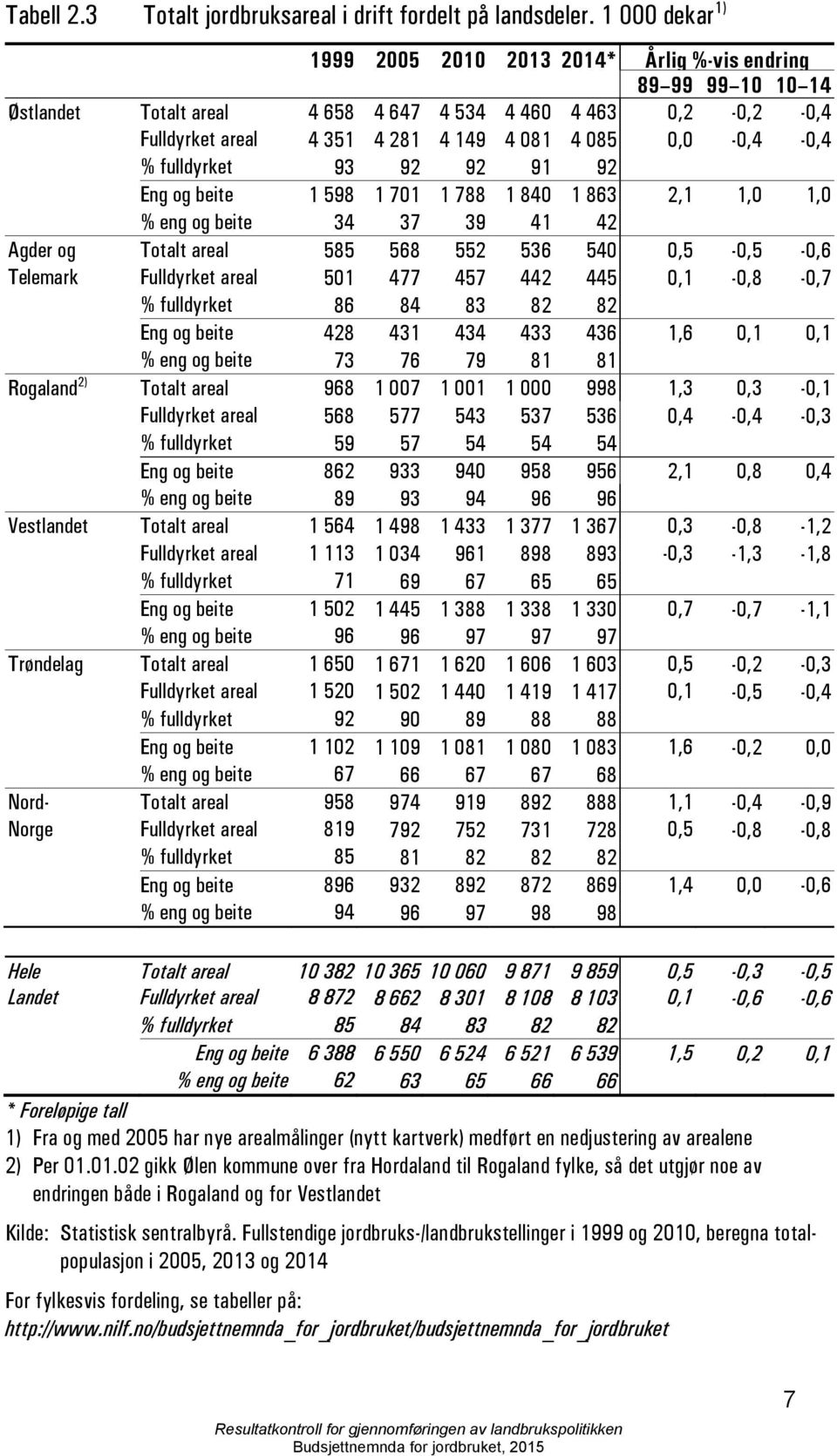 0,0-0,4-0,4 % fulldyrket 93 92 92 91 92 Eng og beite 1 598 1 701 1 788 1 840 1 863 2,1 1,0 1,0 % eng og beite 34 37 39 41 42 Agder og Totalt areal 585 568 552 536 540 0,5-0,5-0,6 Telemark Fulldyrket