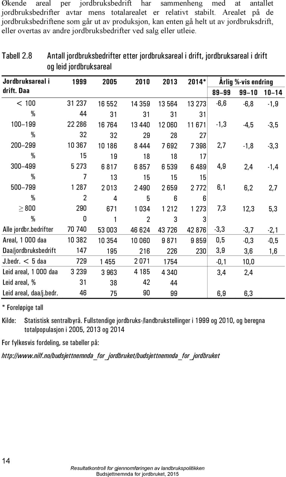 8 Antall jordbruksbedrifter etter jordbruksareal i drift, jordbruksareal i drift og leid jordbruksareal Jordbruksareal i 1999 2005 2010 2013 2014* Årlig %-vis endring drift.