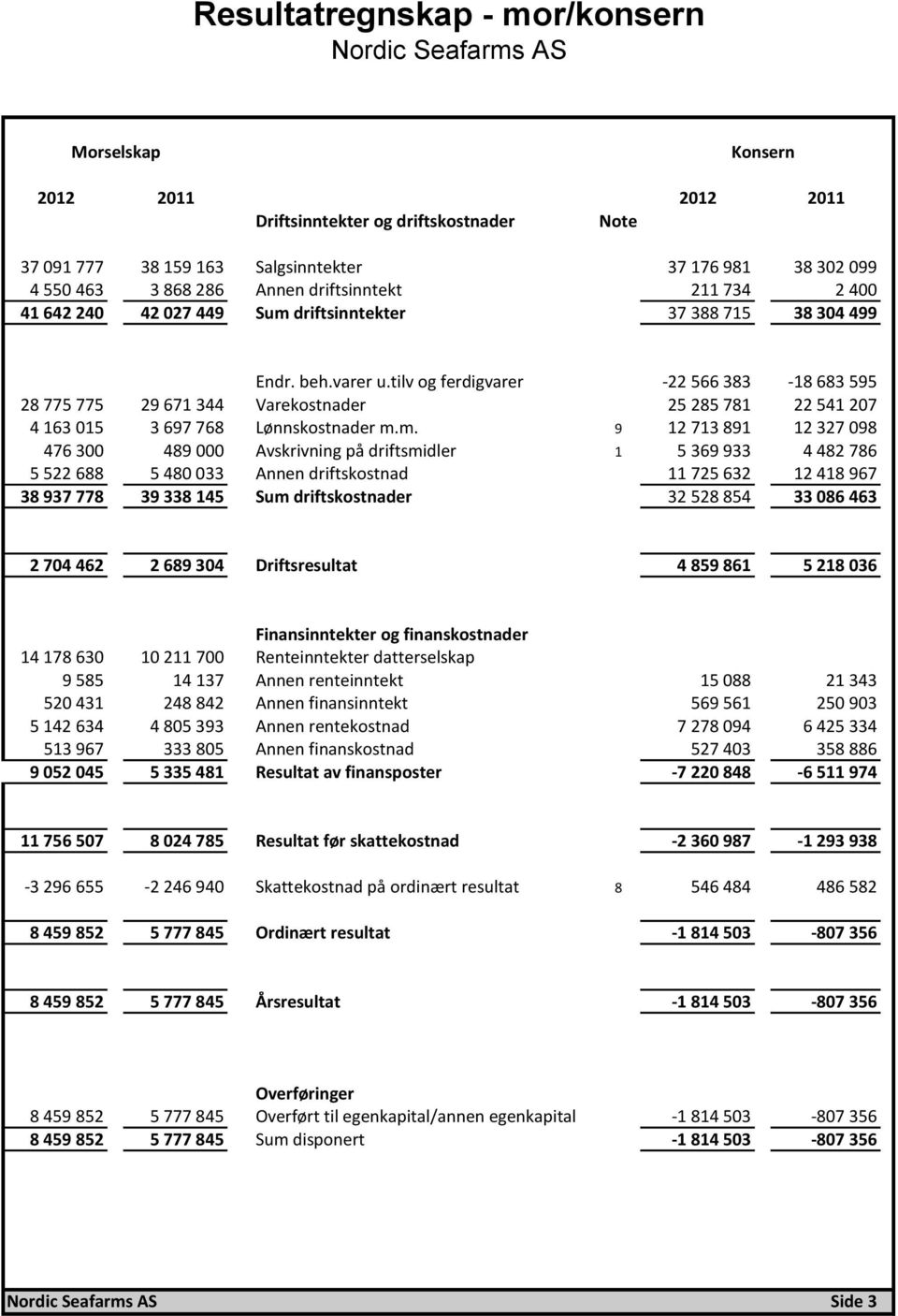 tilv og ferdigvarer -22 566 383-18 683 595 28 775 775 29 671 344 Varekostnader 25 285 781 22 541 207 4 163 015 3 697 768 Lønnskostnader m.