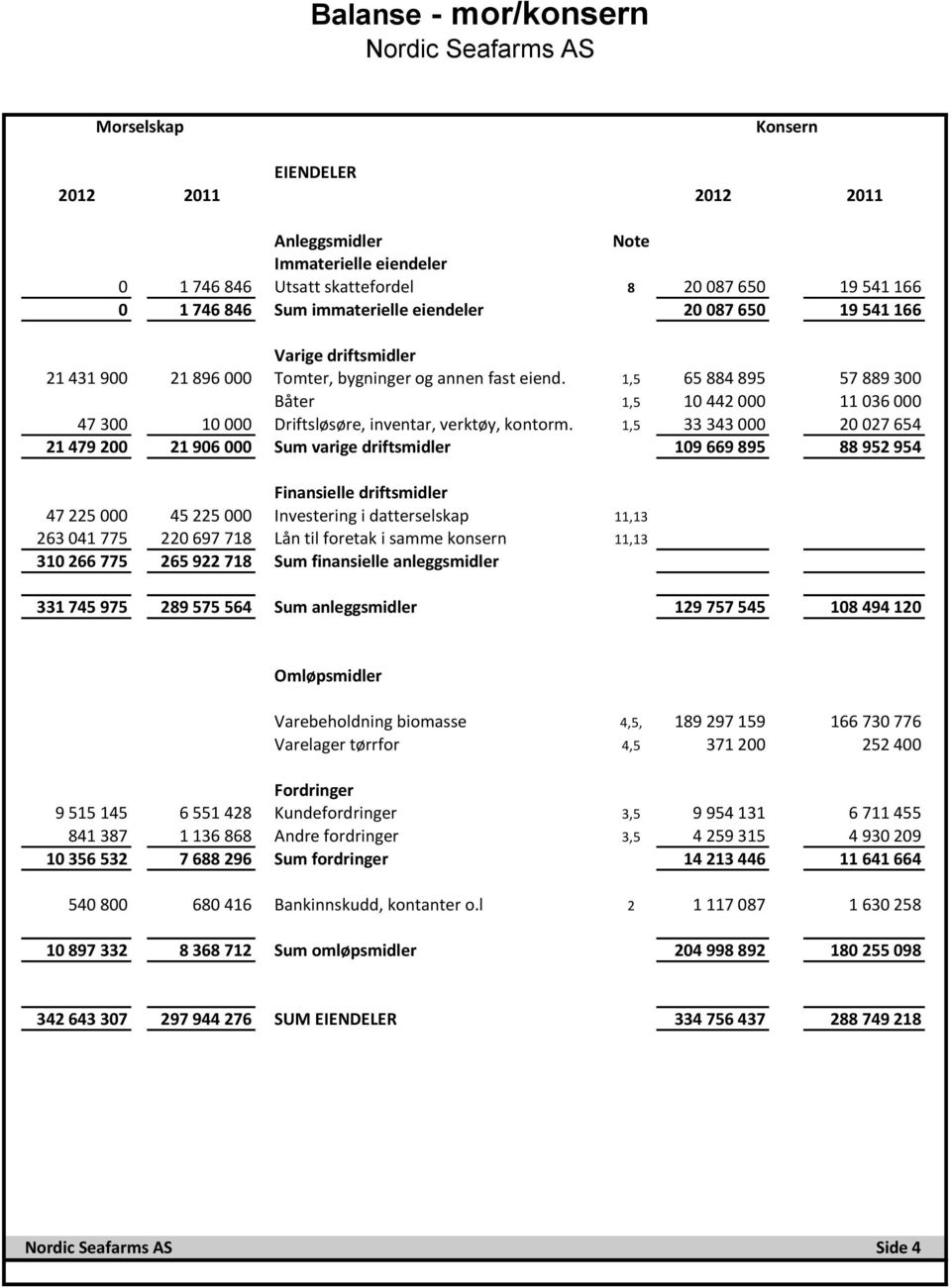 1,5 65 884 895 57 889 300 Båter 1,5 10 442 000 11 036 000 47 300 10 000 Driftsløsøre, inventar, verktøy, kontorm.