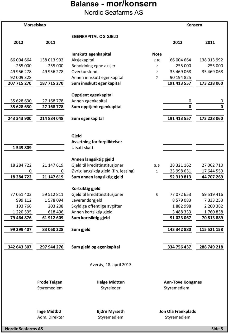 557 173 228 060 Opptjent egenkapital 35 628 630 27 168 778 Annen egenkapital 0 0 35 628 630 27 168 778 Sum opptjent egenkapital 0 0 243 343 900 214 884 048 Sum egenkapital 191 413 557 173 228 060