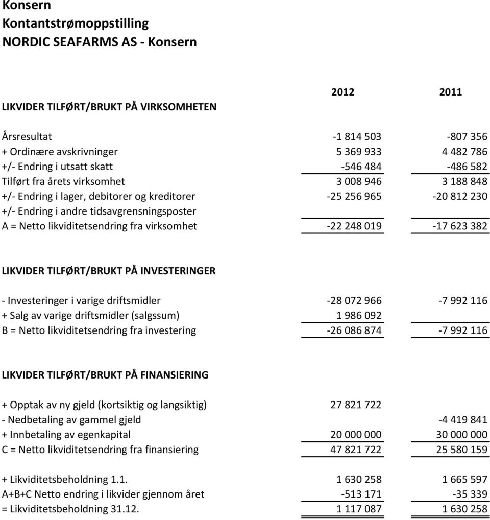 likviditetsendring fra virksomhet -22 248 019-17 623 382 LIKVIDER TILFØRT/BRUKT PÅ INVESTERINGER - Investeringer i varige driftsmidler -28 072 966-7 992 116 + Salg av varige driftsmidler (salgssum) 1