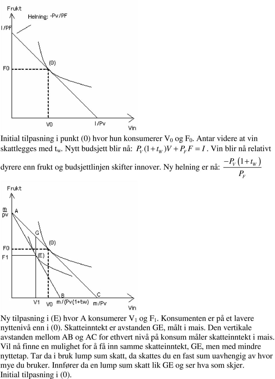 Konsumenten er på et lavere nyttenivå enn i (0). Skatteinntekt er avstanden GE, målt i mais. Den vertikale avstanden mellom AB og AC for ethvert nivå på konsum måler skatteinntekt i mais.