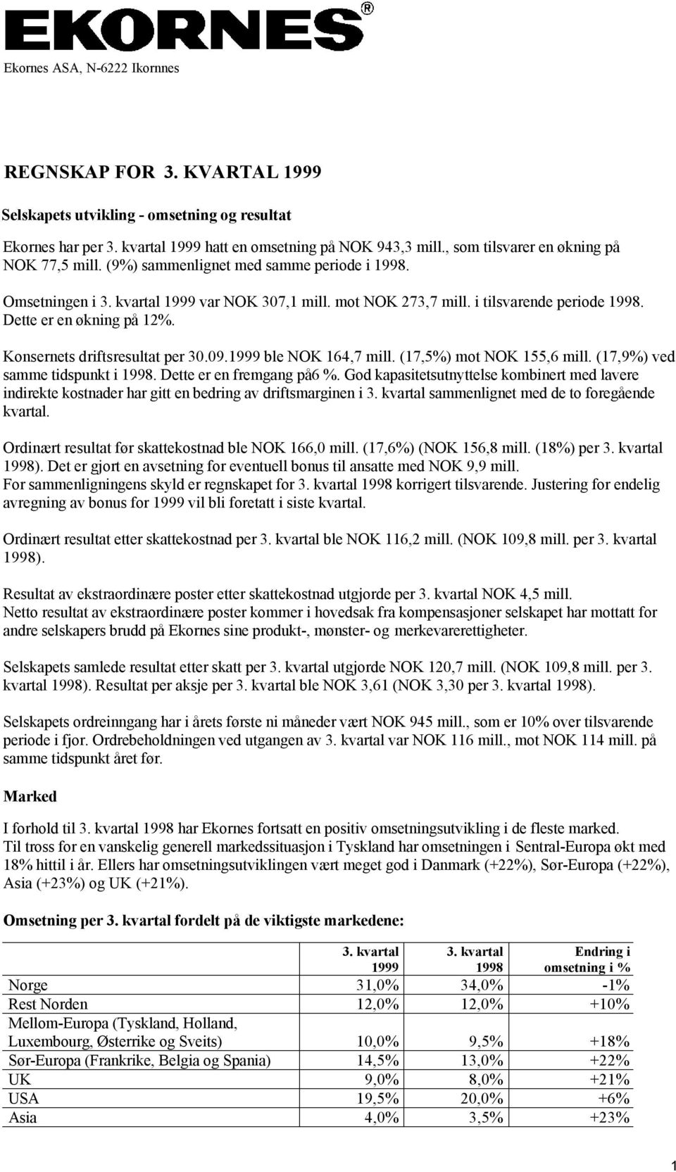 Konsernets driftsresultat per 30.09.1999 ble NOK 164,7 mill. (17,5%) mot NOK 155,6 mill. (17,9%) ved samme tidspunkt i. Dette er en fremgang på6 %.