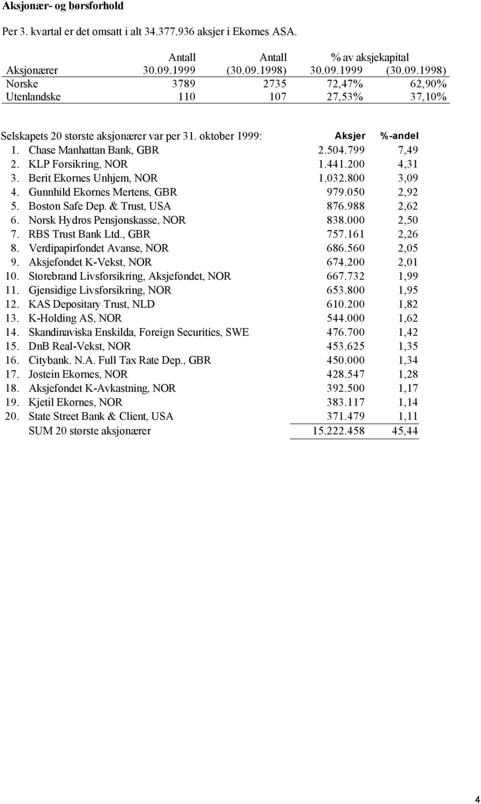 Chase Manhattan Bank, GBR 2.504.799 7,49 2. KLP Forsikring, NOR 1.441.200 4,31 3. Berit Ekornes Unhjem, NOR 1.032.800 3,09 4. Gunnhild Ekornes Mertens, GBR 979.050 2,92 5. Boston Safe Dep.