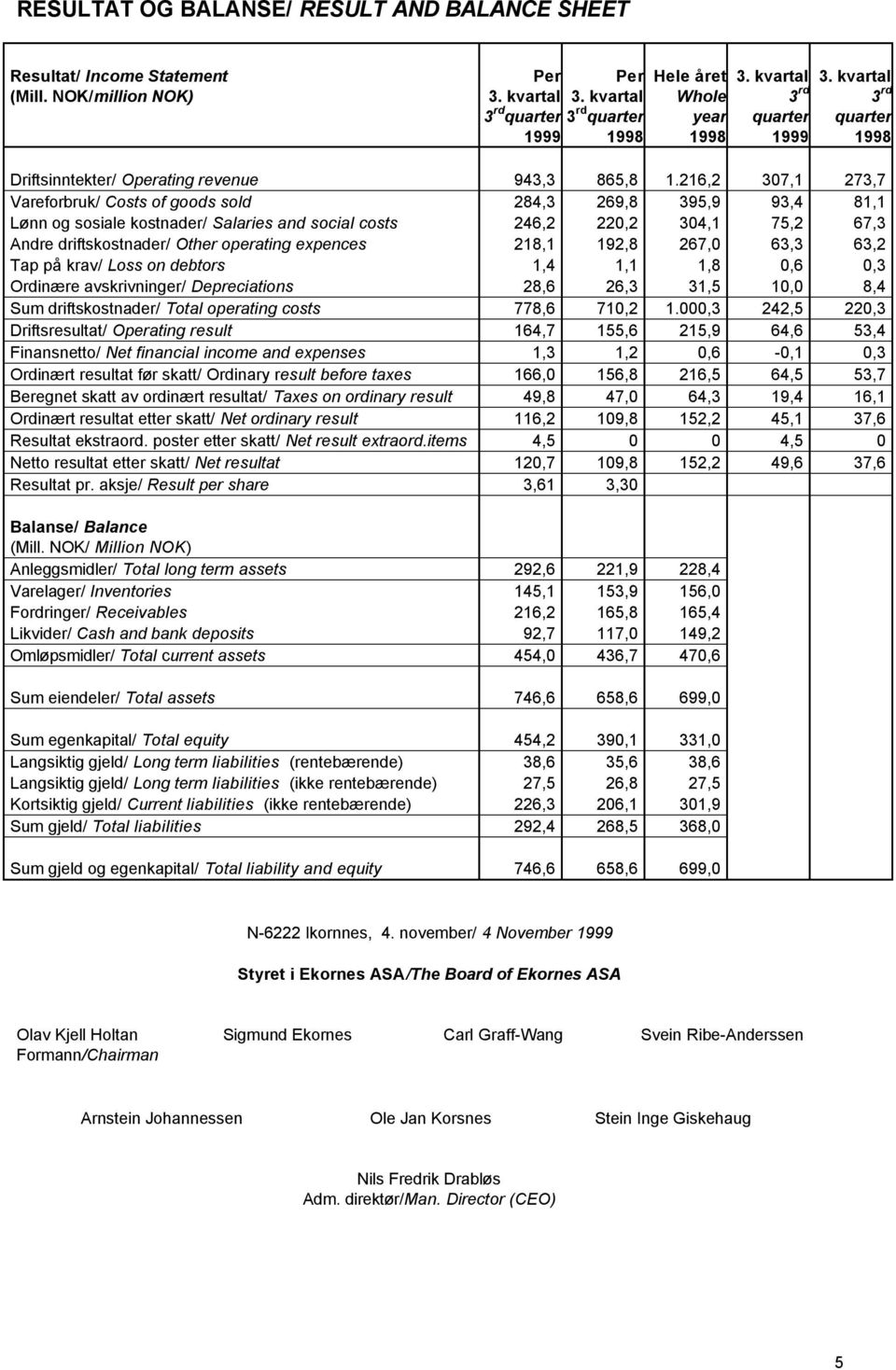 216,2 307,1 273,7 Vareforbruk/ Costs of goods sold 284,3 269,8 395,9 93,4 81,1 Lønn og sosiale kostnader/ Salaries and social costs 246,2 220,2 304,1 75,2 67,3 Andre driftskostnader/ Other operating