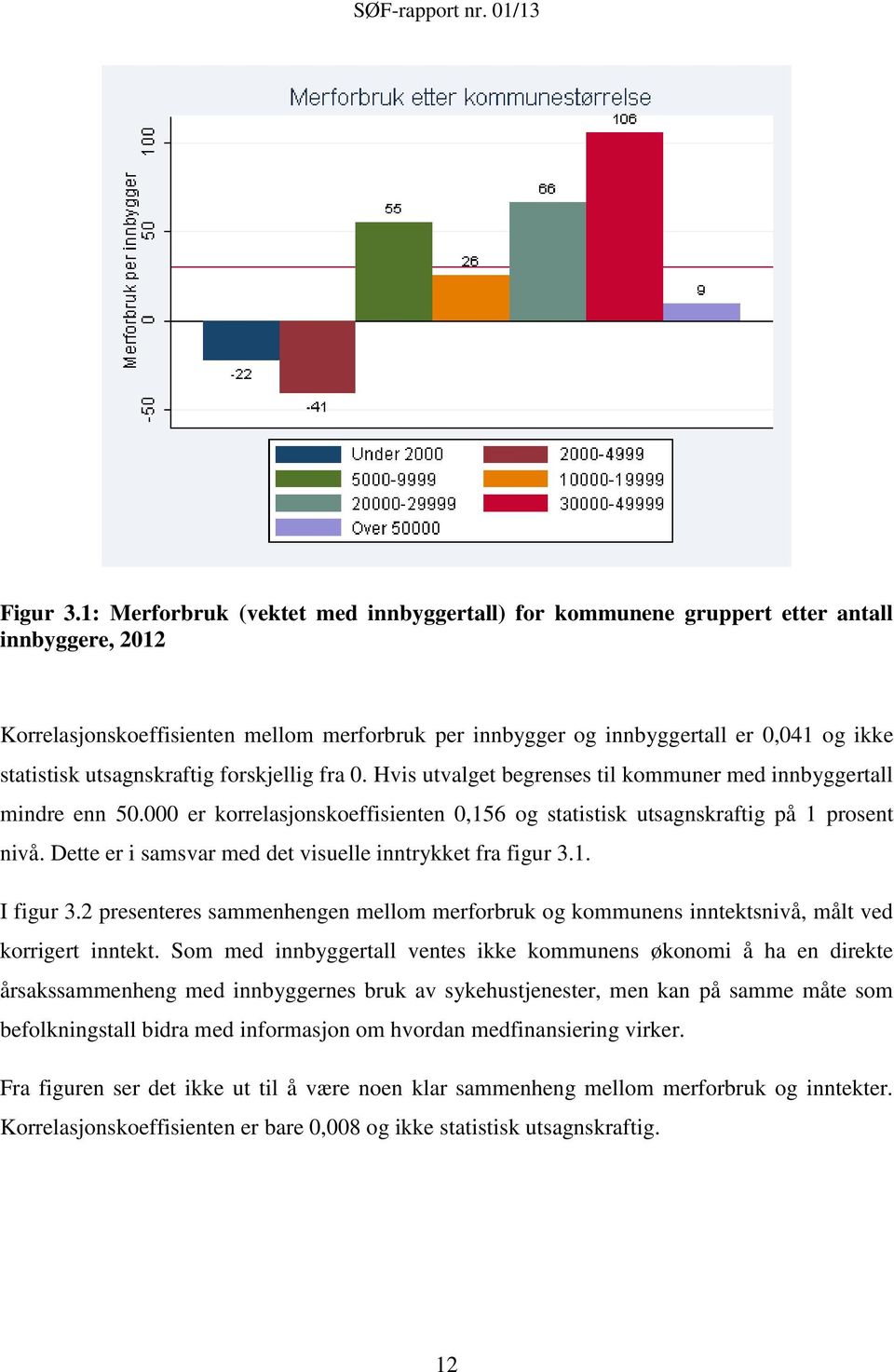 utsagnskraftig forskjellig fra 0. Hvis utvalget begrenses til kommuner med innbyggertall mindre enn 50.000 er korrelasjonskoeffisienten 0,156 og statistisk utsagnskraftig på 1 prosent nivå.