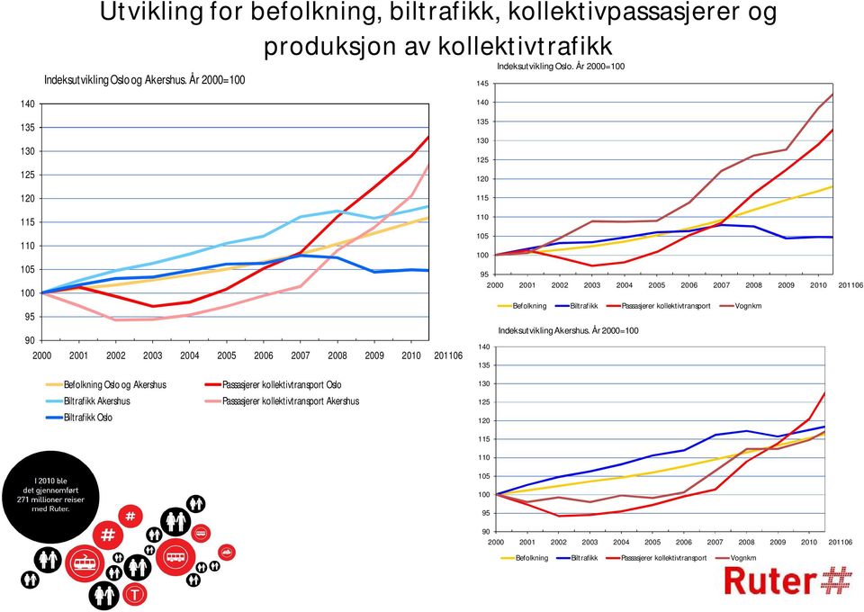 2007 2008 2009 2010 201106 Befolkning Biltrafikk Passasjerer kollektivtransport Vognkm Indeksutvikling Akershus.