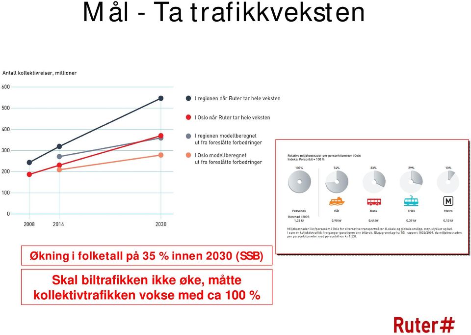 Skal biltrafikken ikke øke, måtte