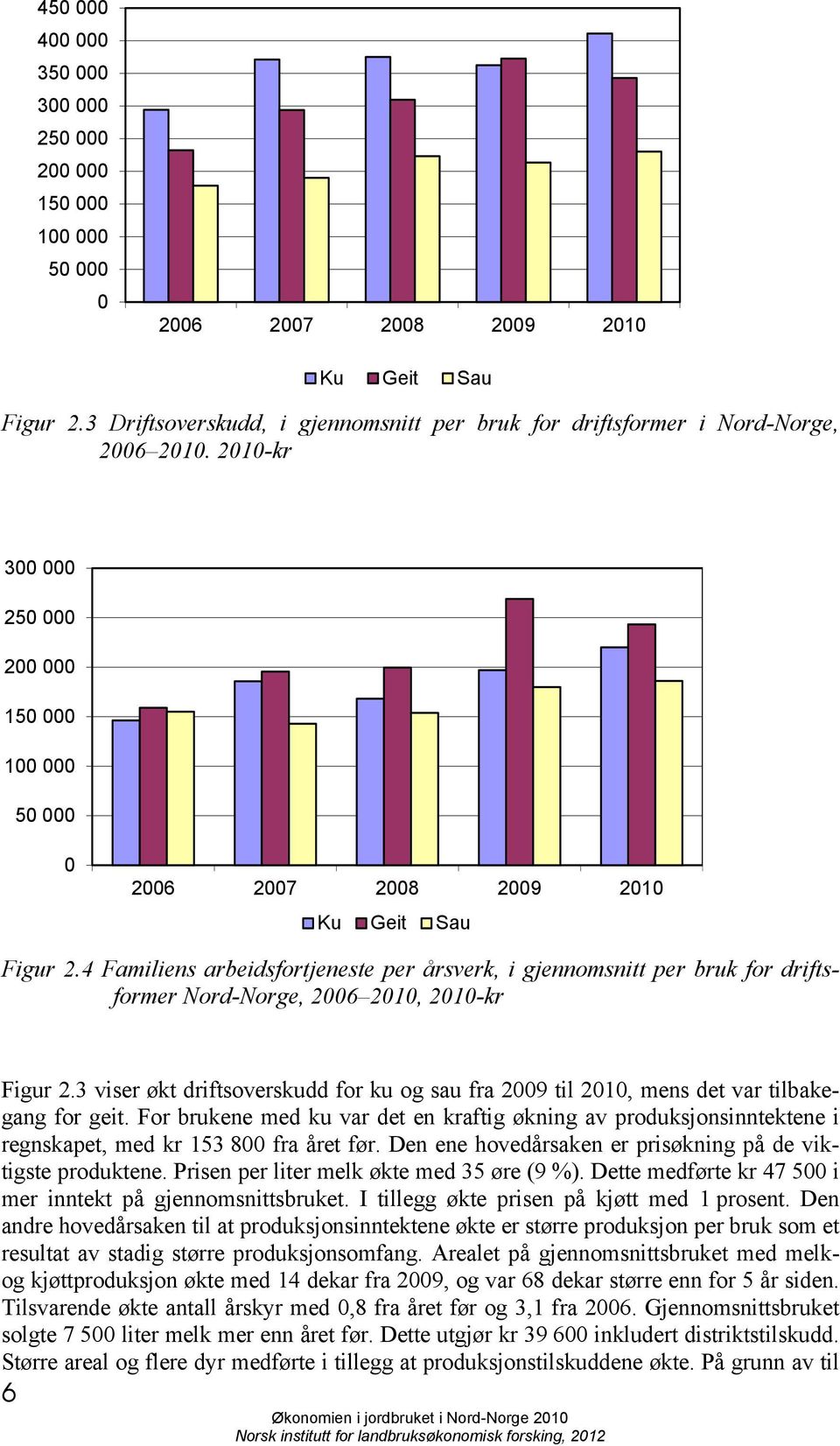 4 Familiens arbeidsfortjeneste per årsverk, i gjennomsnitt per bruk for driftsformer Nord-Norge, 2006 2010, 2010-kr Figur 2.