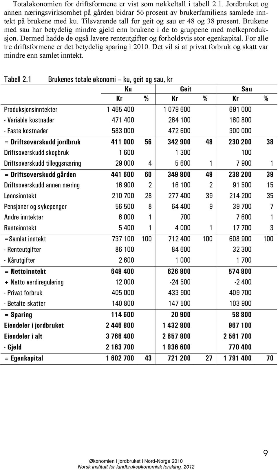 Dermed hadde de også lavere renteutgifter og forholdsvis stor egenkapital. For alle tre driftsformene er det betydelig sparing i 2010.