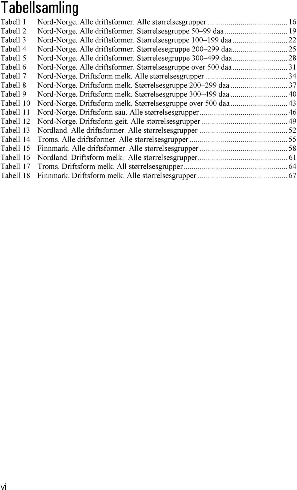 .. 31 Tabell 7 Nord-Norge. Driftsform melk. Alle størrelsesgrupper... 34 Tabell 8 Nord-Norge. Driftsform melk. Størrelsesgruppe 200 299 daa... 37 Tabell 9 Nord-Norge. Driftsform melk. Størrelsesgruppe 300 499 daa.