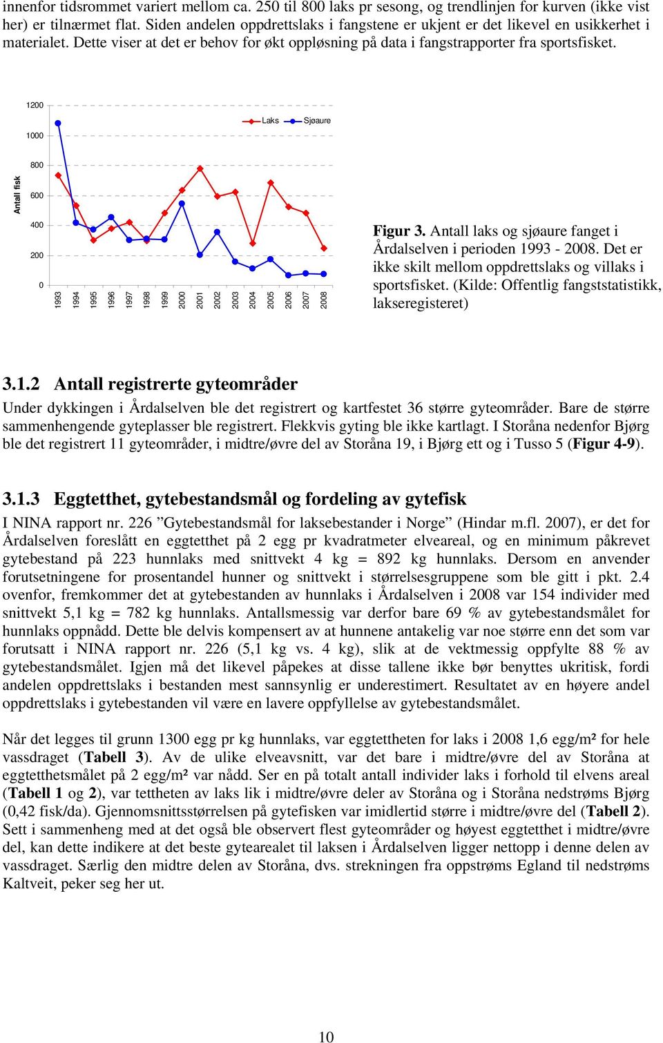 1200 1000 Laks Sjøaure 800 Antall fisk 600 400 200 0 1993 1994 1995 1996 1997 1998 1999 2000 2001 2002 2003 2004 2005 2006 2007 2008 Figur 3.