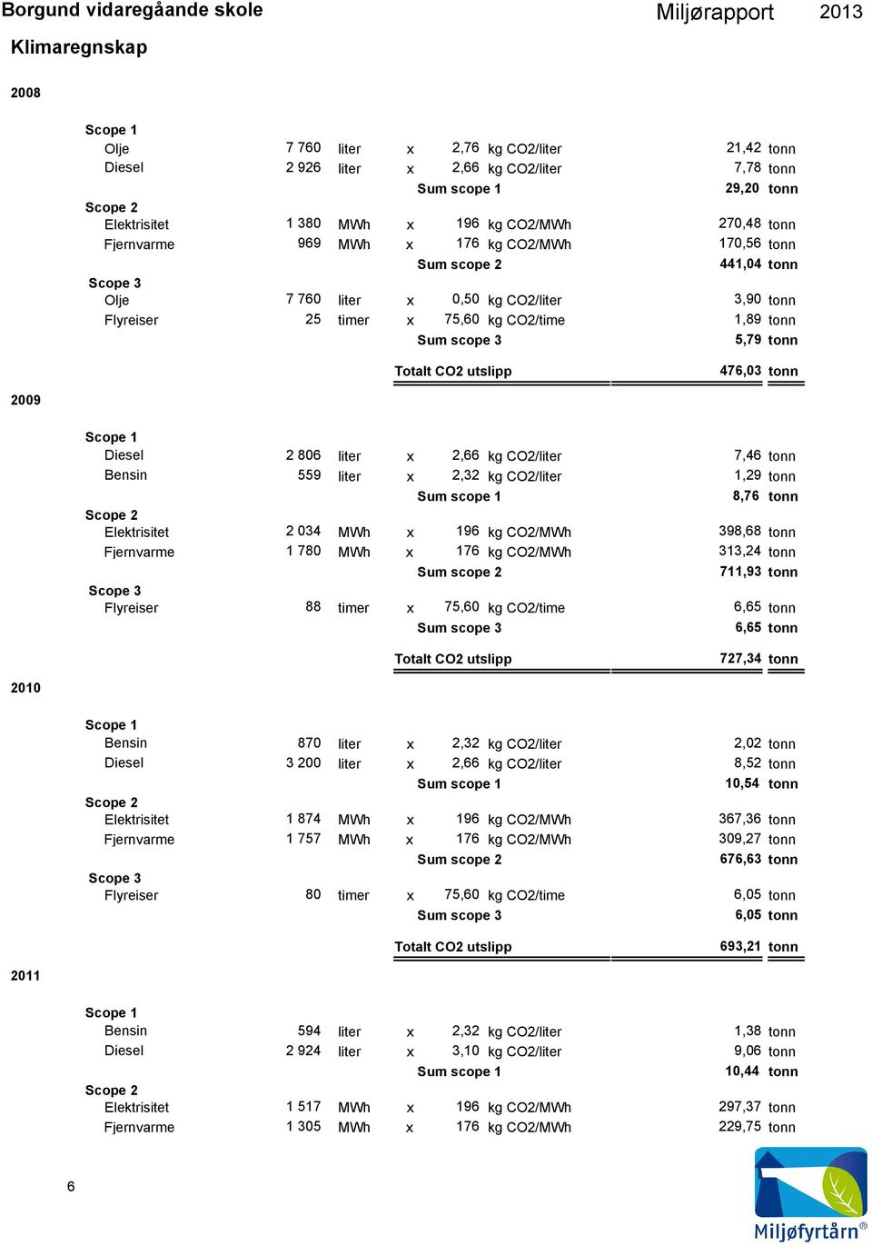 x 2,66 kg CO2/ 7,46 tonn x 2,32 kg CO2/ 1,29 tonn Sum scope 1 8,76 tonn Elektrisitet 2 34 MWh x 196 kg CO2/MWh 398,68 tonn Fjernvarme 1 78 MWh x 176 kg CO2/MWh 313,24 tonn Sum scope 2 711,93 tonn