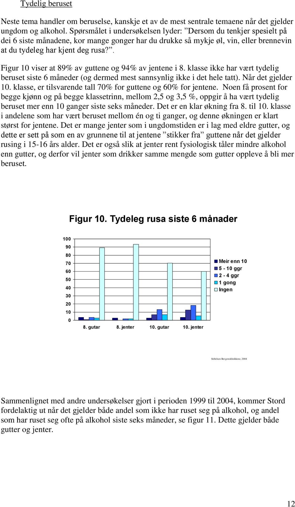 . Figur 1 viser at 89% av guttene og 94% av jentene i 8. klasse ikke har vært tydelig beruset siste 6 måneder (og dermed mest sannsynlig ikke i det hele tatt). Når det gjelder 1.