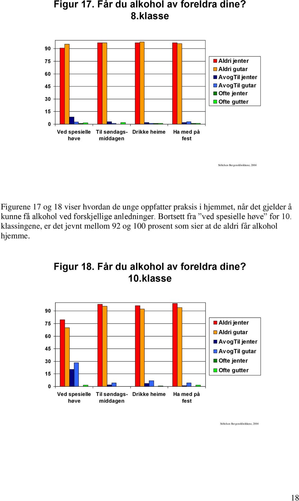 Bergensklinikkene, 24 Figurene 17 og 18 viser hvordan de unge oppfatter praksis i hjemmet, når det gjelder å kunne få alkohol ved forskjellige anledninger.