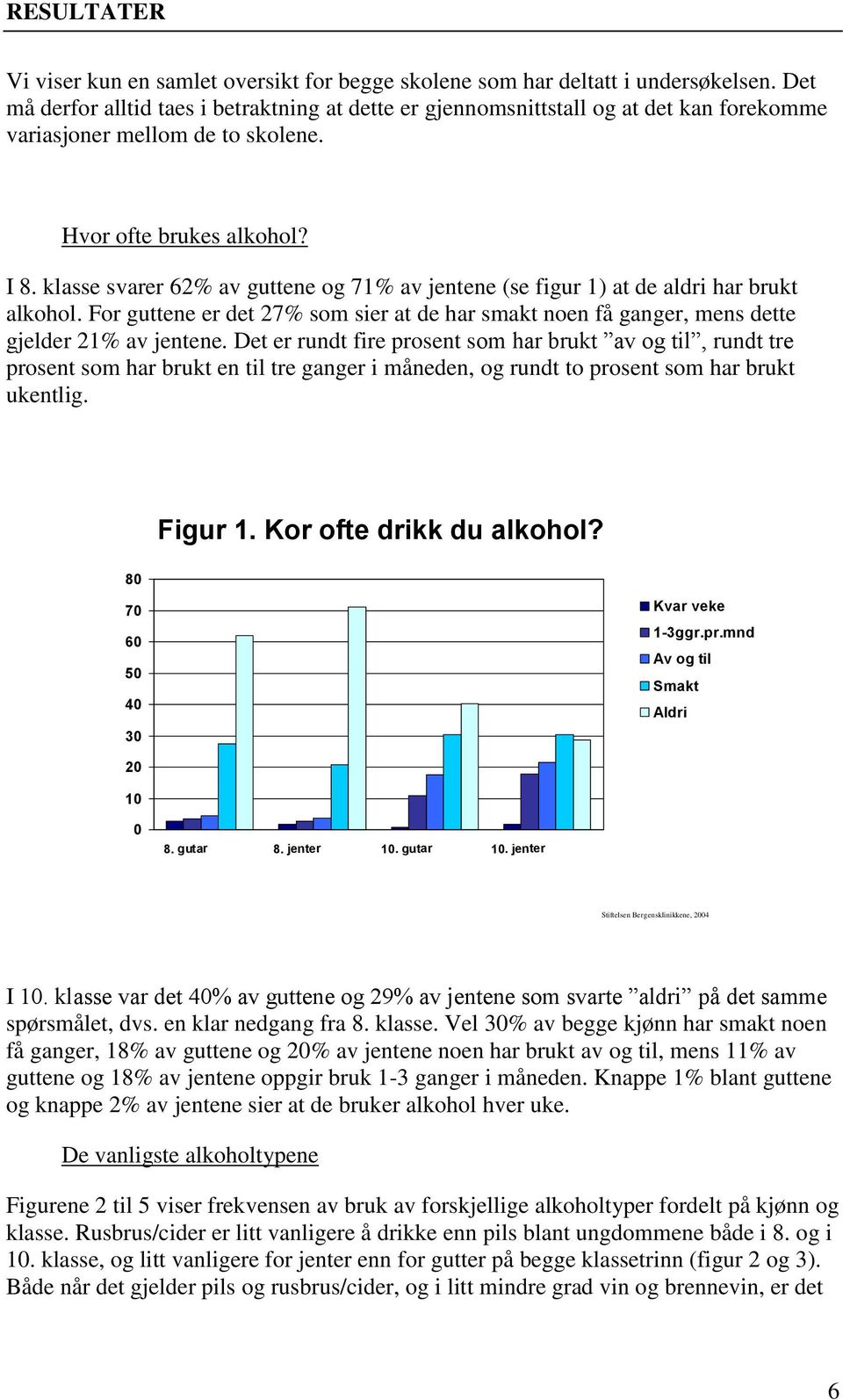 klasse svarer 62% av guttene og 71% av jentene (se figur 1) at de aldri har brukt alkohol. For guttene er det 27% som sier at de har smakt noen få ganger, mens dette gjelder 21% av jentene.